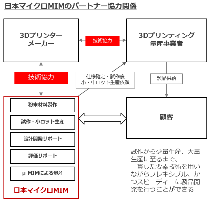 日本マイクロMIMのパートナー協力関係